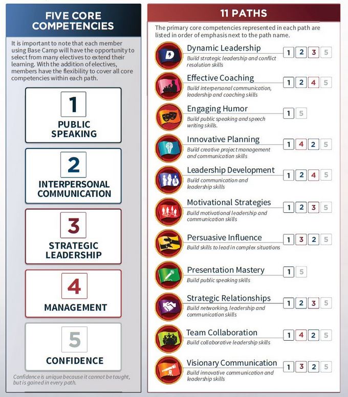 Bayside Toastmasters Pathways leadership coaching humour innovative planning development motivation strategies influence negotiation presentation mastery communication strategic relationships team collaboration